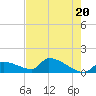 Middle Narrows tide chart for Monday, May 20, 2024