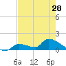 Middle Narrows tide chart for Tuesday, May 28, 2024