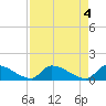 Middle Narrows tide chart for Saturday, May 4, 2024