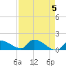 Middle Narrows tide chart for Sunday, May 5, 2024