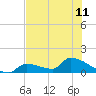 Middle Narrows tide chart for Tuesday, June 11, 2024