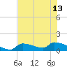 Middle Narrows tide chart for Thursday, June 13, 2024