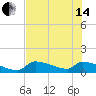 Middle Narrows tide chart for Friday, June 14, 2024