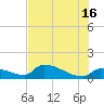Middle Narrows tide chart for Sunday, June 16, 2024
