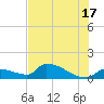 Middle Narrows tide chart for Monday, June 17, 2024