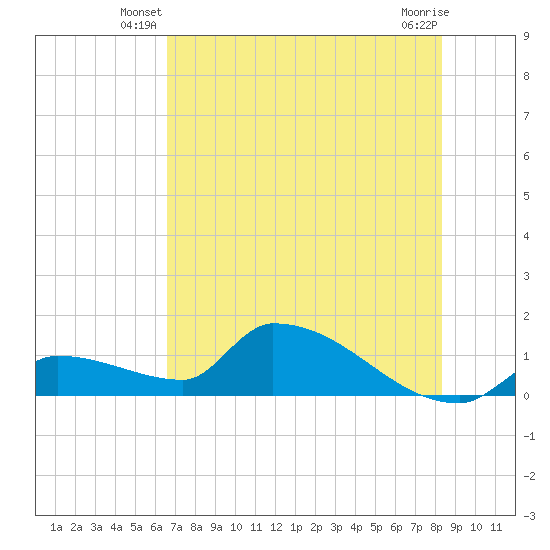 Middle Narrows tide chart for Wednesday, June 19, 2024