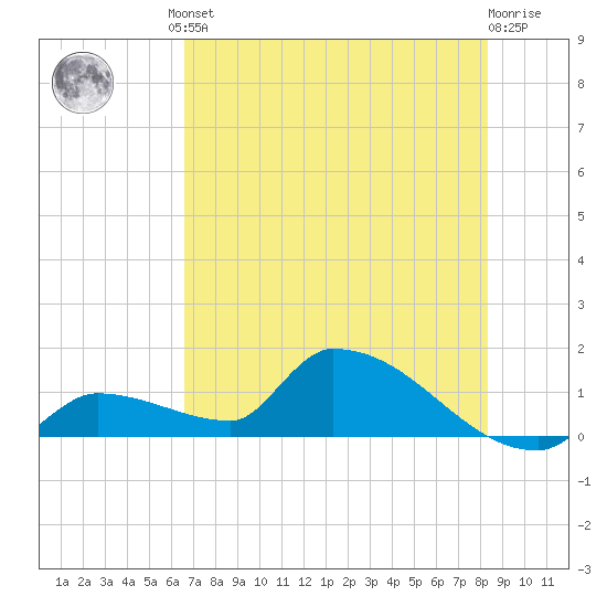 Middle Narrows tide chart for Friday, June 21, 2024
