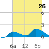 Middle Narrows tide chart for Wednesday, June 26, 2024
