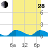 Middle Narrows tide chart for Friday, June 28, 2024