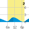 Middle Narrows tide chart for Sunday, June 2, 2024