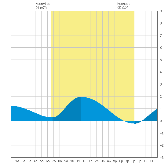 Middle Narrows tide chart for Monday, June 3, 2024
