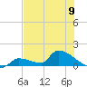 Middle Narrows tide chart for Sunday, June 9, 2024