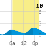 Middle Narrows tide chart for Wednesday, July 10, 2024