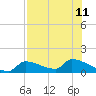 Middle Narrows tide chart for Thursday, July 11, 2024