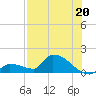 Middle Narrows tide chart for Saturday, July 20, 2024