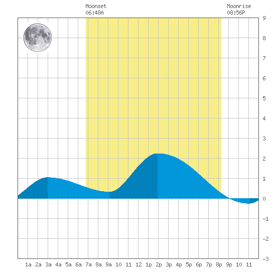Middle Narrows tide chart for Sunday, July 21, 2024