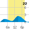 Middle Narrows tide chart for Monday, July 22, 2024
