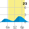 Middle Narrows tide chart for Tuesday, July 23, 2024