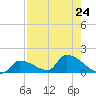 Middle Narrows tide chart for Wednesday, July 24, 2024