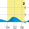 Middle Narrows tide chart for Tuesday, July 2, 2024