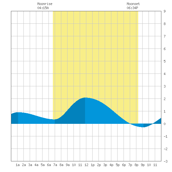 Middle Narrows tide chart for Wednesday, July 3, 2024