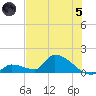 Middle Narrows tide chart for Friday, July 5, 2024