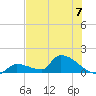 Middle Narrows tide chart for Sunday, July 7, 2024