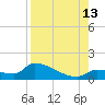 Middle Narrows tide chart for Tuesday, August 13, 2024