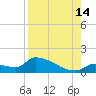 Middle Narrows tide chart for Wednesday, August 14, 2024