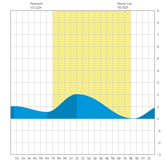 Middle Narrows tide chart for Friday, August 16, 2024