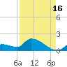 Middle Narrows tide chart for Friday, August 16, 2024
