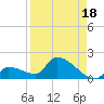 Middle Narrows tide chart for Sunday, August 18, 2024