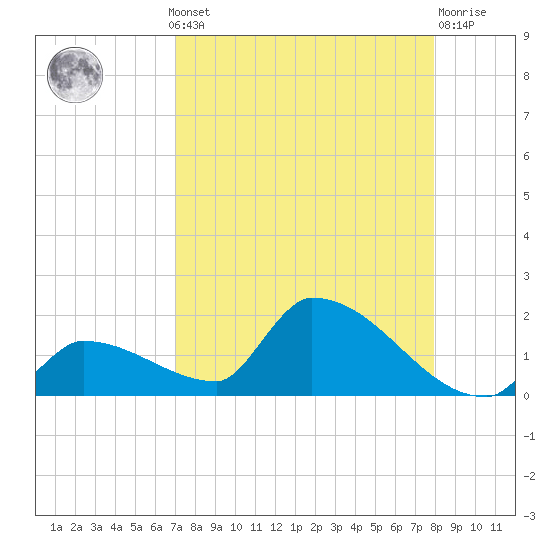 Middle Narrows tide chart for Monday, August 19, 2024