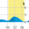 Middle Narrows tide chart for Thursday, August 1, 2024