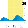 Middle Narrows tide chart for Tuesday, August 20, 2024