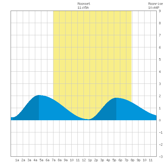 Middle Narrows tide chart for Friday, August 23, 2024