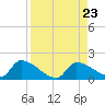Middle Narrows tide chart for Friday, August 23, 2024