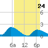 Middle Narrows tide chart for Saturday, August 24, 2024
