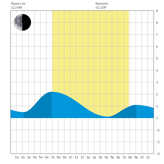 Middle Narrows tide chart for Monday, August 26, 2024