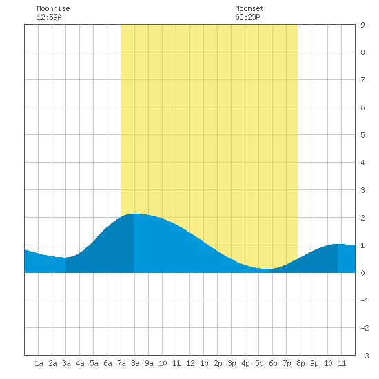 Middle Narrows tide chart for Tuesday, August 27, 2024