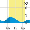 Middle Narrows tide chart for Tuesday, August 27, 2024