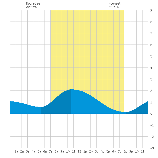 Middle Narrows tide chart for Thursday, August 29, 2024