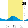 Middle Narrows tide chart for Thursday, August 29, 2024