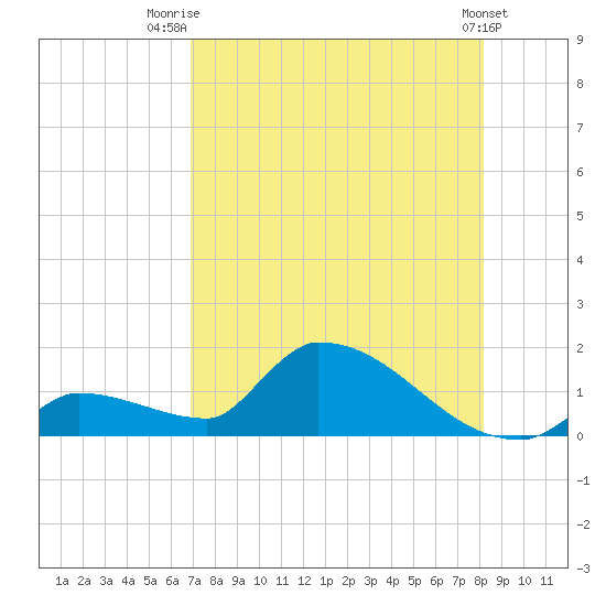 Middle Narrows tide chart for Friday, August 2, 2024