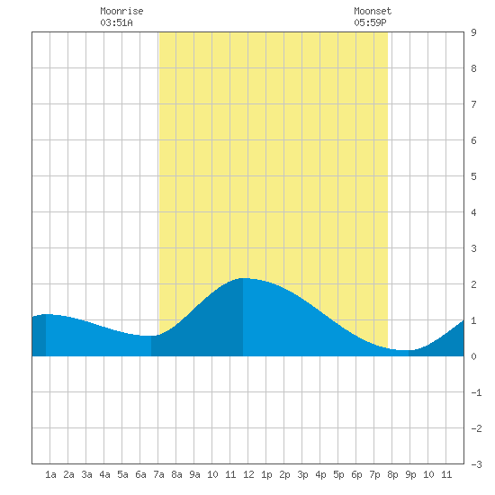 Middle Narrows tide chart for Friday, August 30, 2024