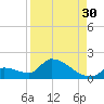 Middle Narrows tide chart for Friday, August 30, 2024
