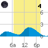 Middle Narrows tide chart for Sunday, August 4, 2024