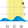 Middle Narrows tide chart for Monday, August 5, 2024