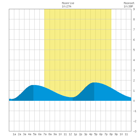 Middle Narrows tide chart for Thursday, August 8, 2024
