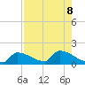 Middle Narrows tide chart for Thursday, August 8, 2024